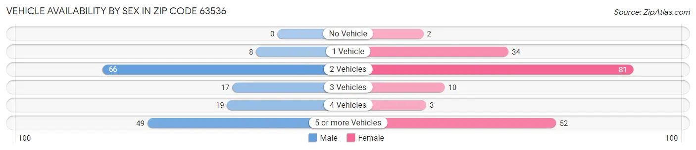 Vehicle Availability by Sex in Zip Code 63536