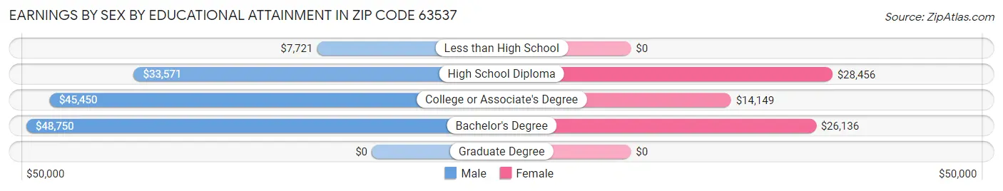 Earnings by Sex by Educational Attainment in Zip Code 63537