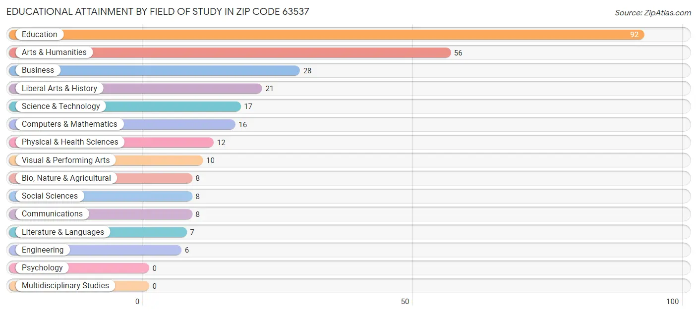 Educational Attainment by Field of Study in Zip Code 63537