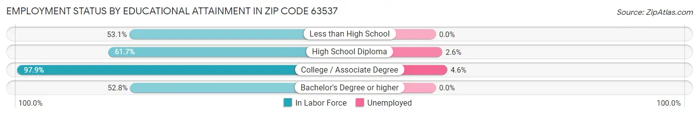 Employment Status by Educational Attainment in Zip Code 63537