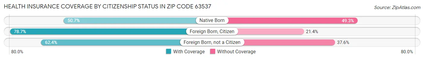 Health Insurance Coverage by Citizenship Status in Zip Code 63537