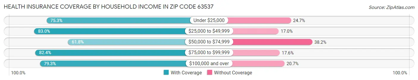 Health Insurance Coverage by Household Income in Zip Code 63537