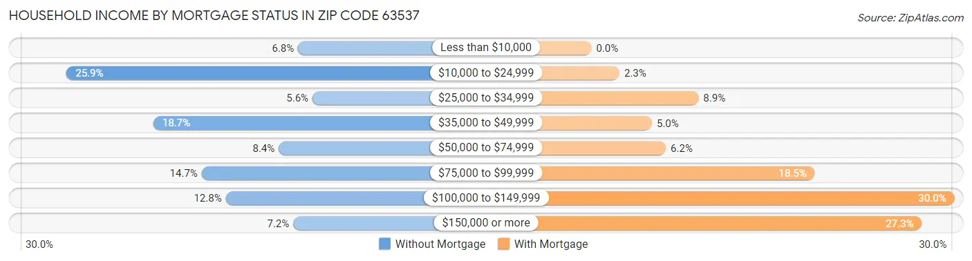 Household Income by Mortgage Status in Zip Code 63537