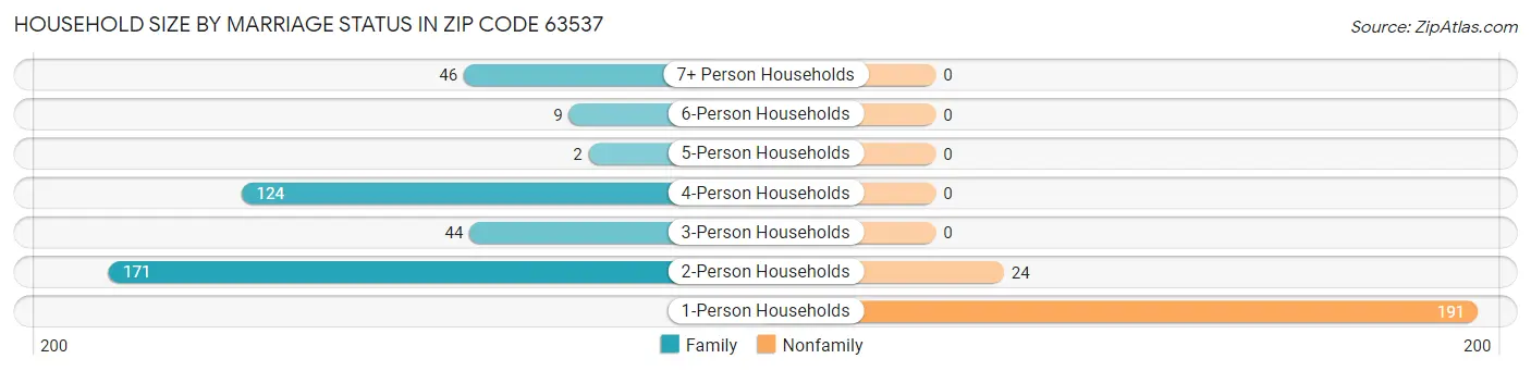 Household Size by Marriage Status in Zip Code 63537