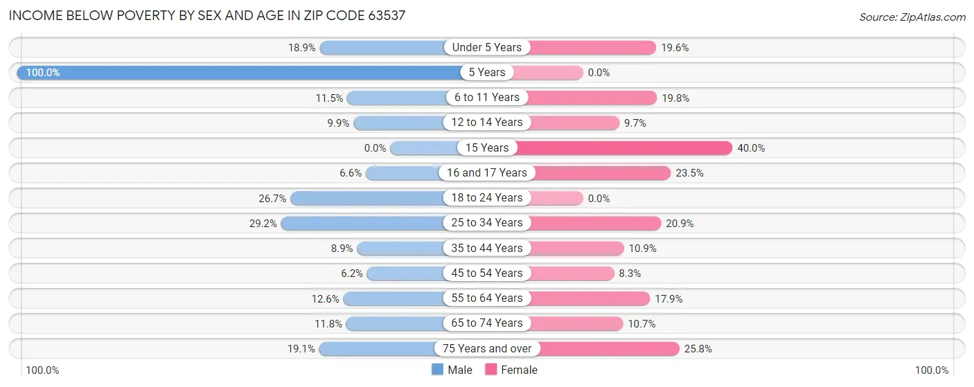 Income Below Poverty by Sex and Age in Zip Code 63537