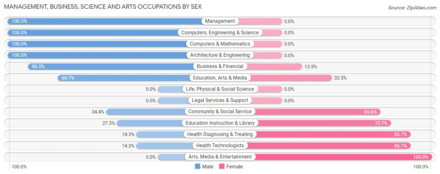 Management, Business, Science and Arts Occupations by Sex in Zip Code 63537