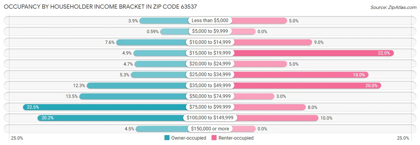 Occupancy by Householder Income Bracket in Zip Code 63537