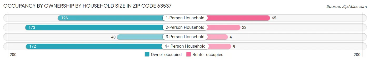 Occupancy by Ownership by Household Size in Zip Code 63537