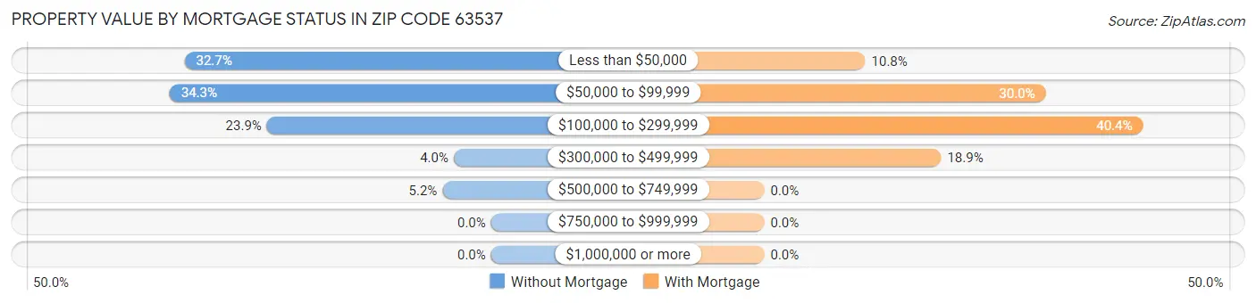 Property Value by Mortgage Status in Zip Code 63537
