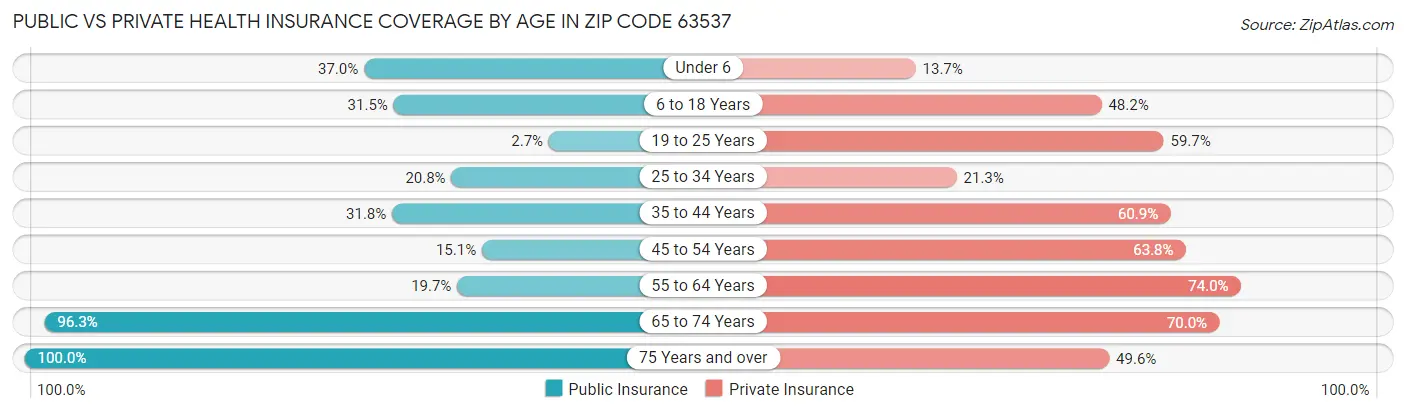 Public vs Private Health Insurance Coverage by Age in Zip Code 63537