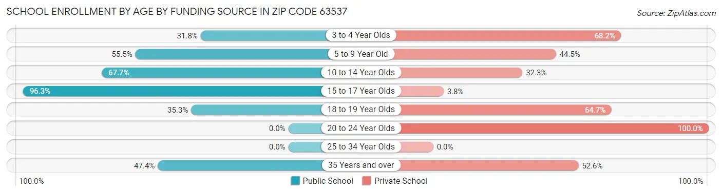 School Enrollment by Age by Funding Source in Zip Code 63537