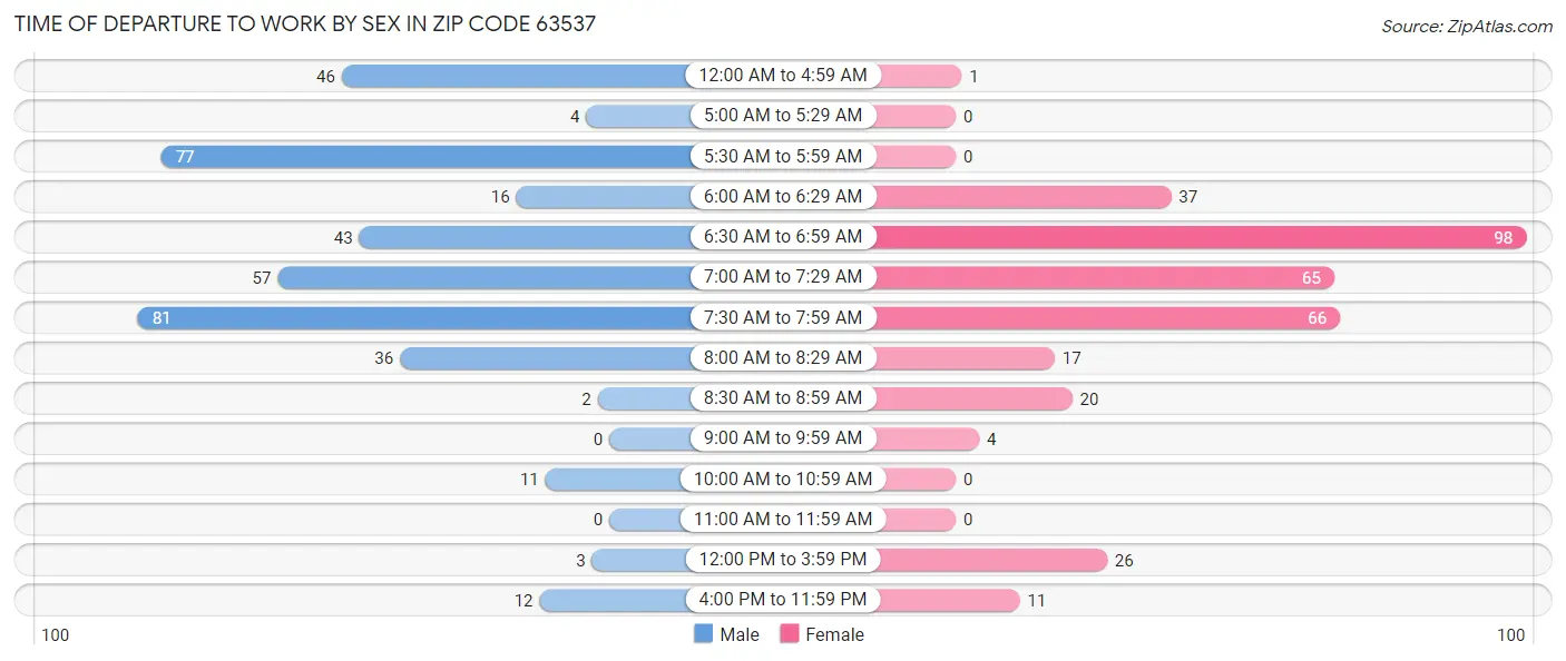 Time of Departure to Work by Sex in Zip Code 63537