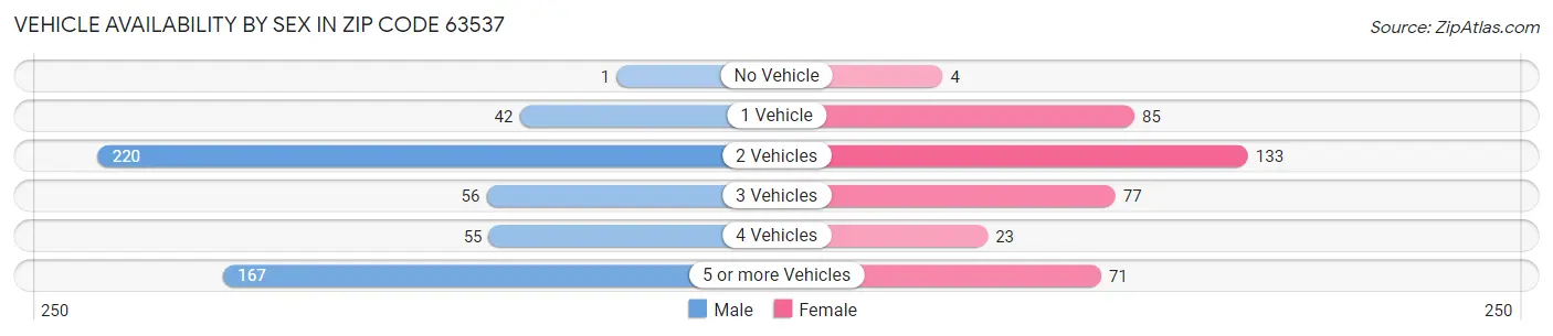 Vehicle Availability by Sex in Zip Code 63537