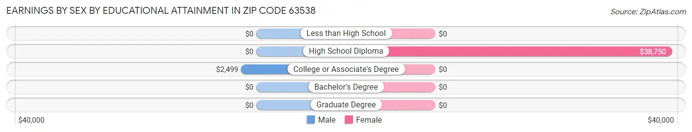 Earnings by Sex by Educational Attainment in Zip Code 63538