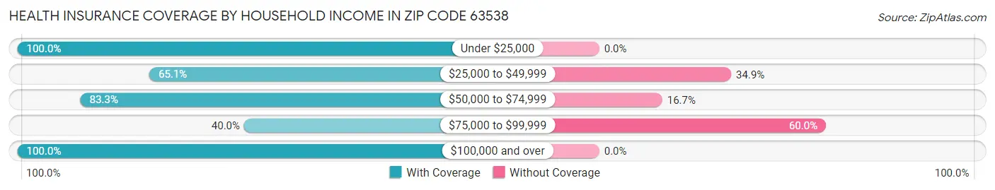 Health Insurance Coverage by Household Income in Zip Code 63538