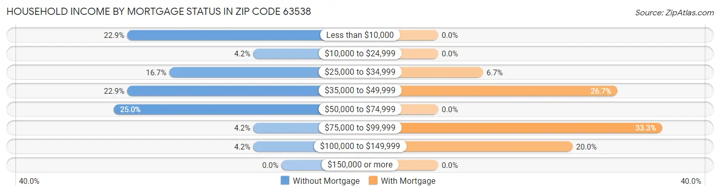 Household Income by Mortgage Status in Zip Code 63538