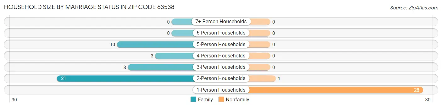 Household Size by Marriage Status in Zip Code 63538