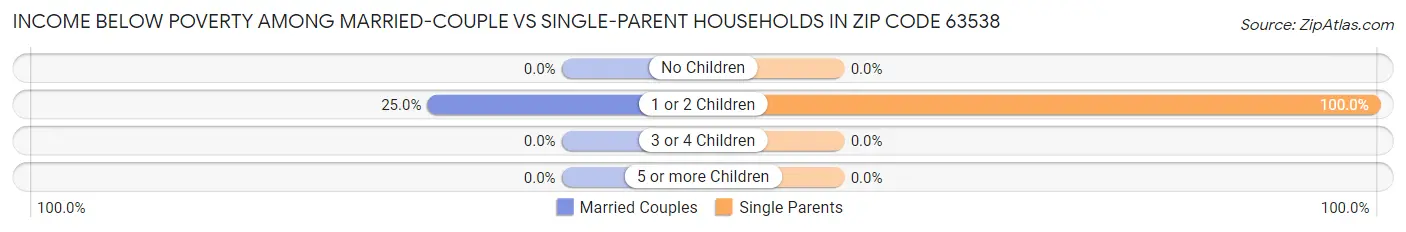Income Below Poverty Among Married-Couple vs Single-Parent Households in Zip Code 63538