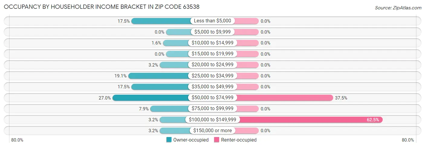 Occupancy by Householder Income Bracket in Zip Code 63538