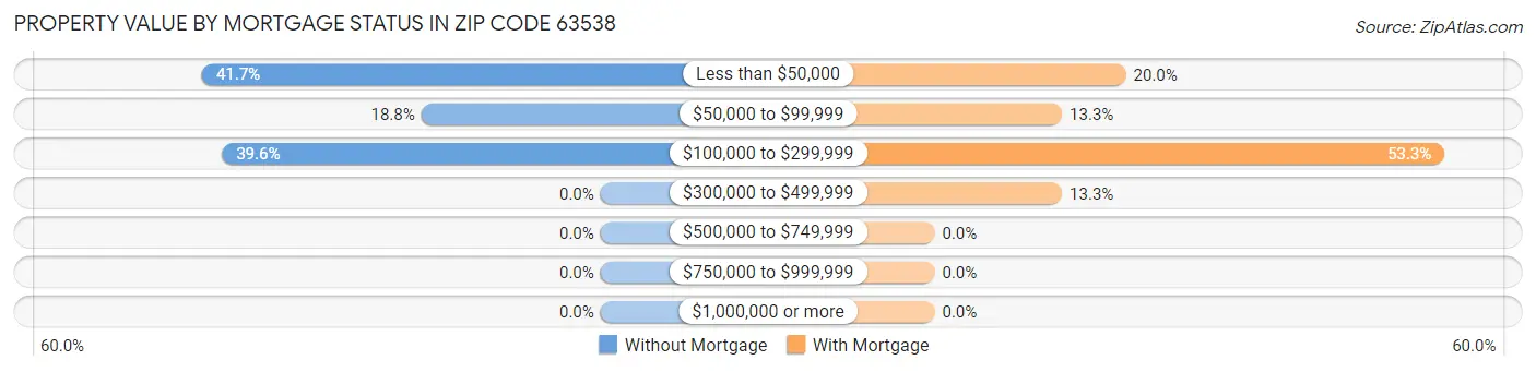 Property Value by Mortgage Status in Zip Code 63538