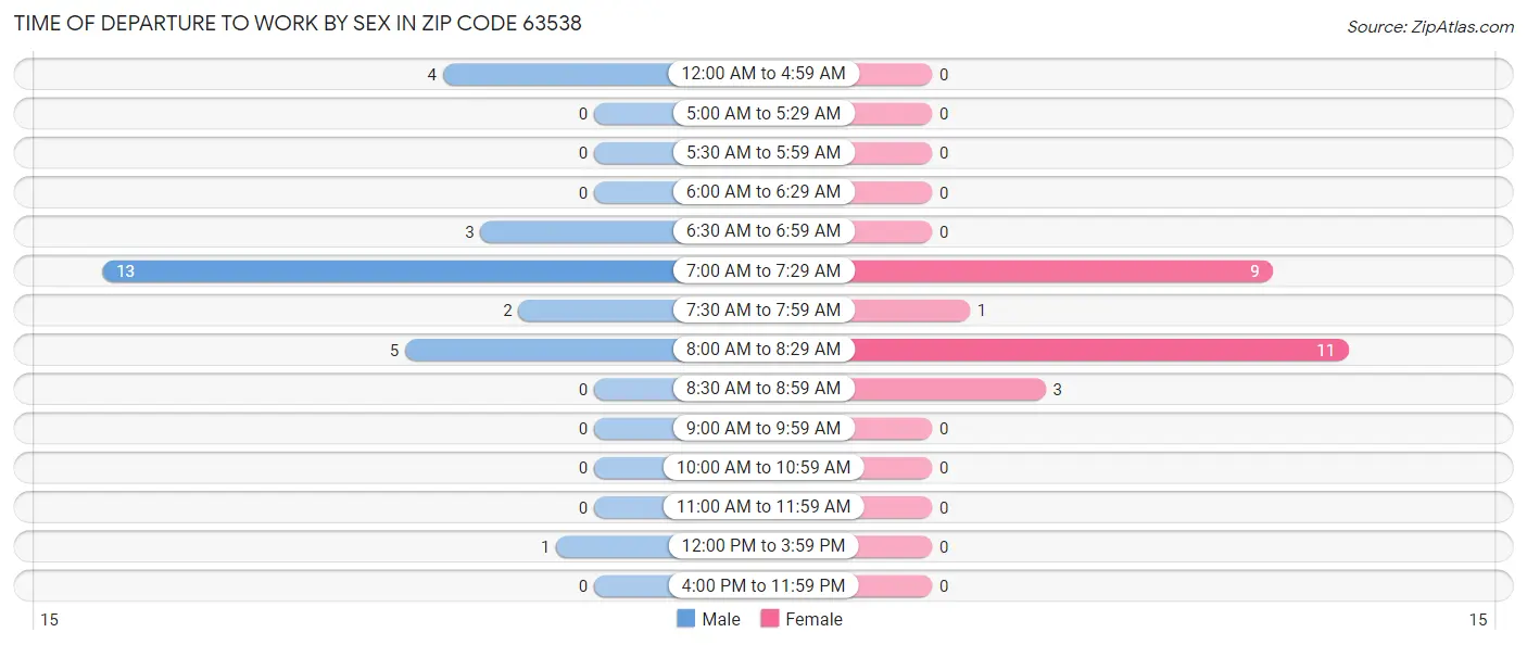 Time of Departure to Work by Sex in Zip Code 63538