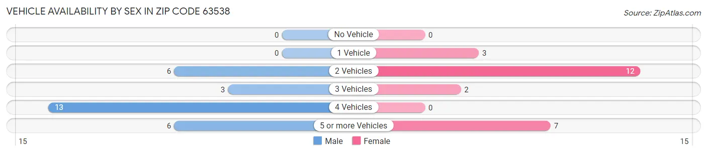 Vehicle Availability by Sex in Zip Code 63538