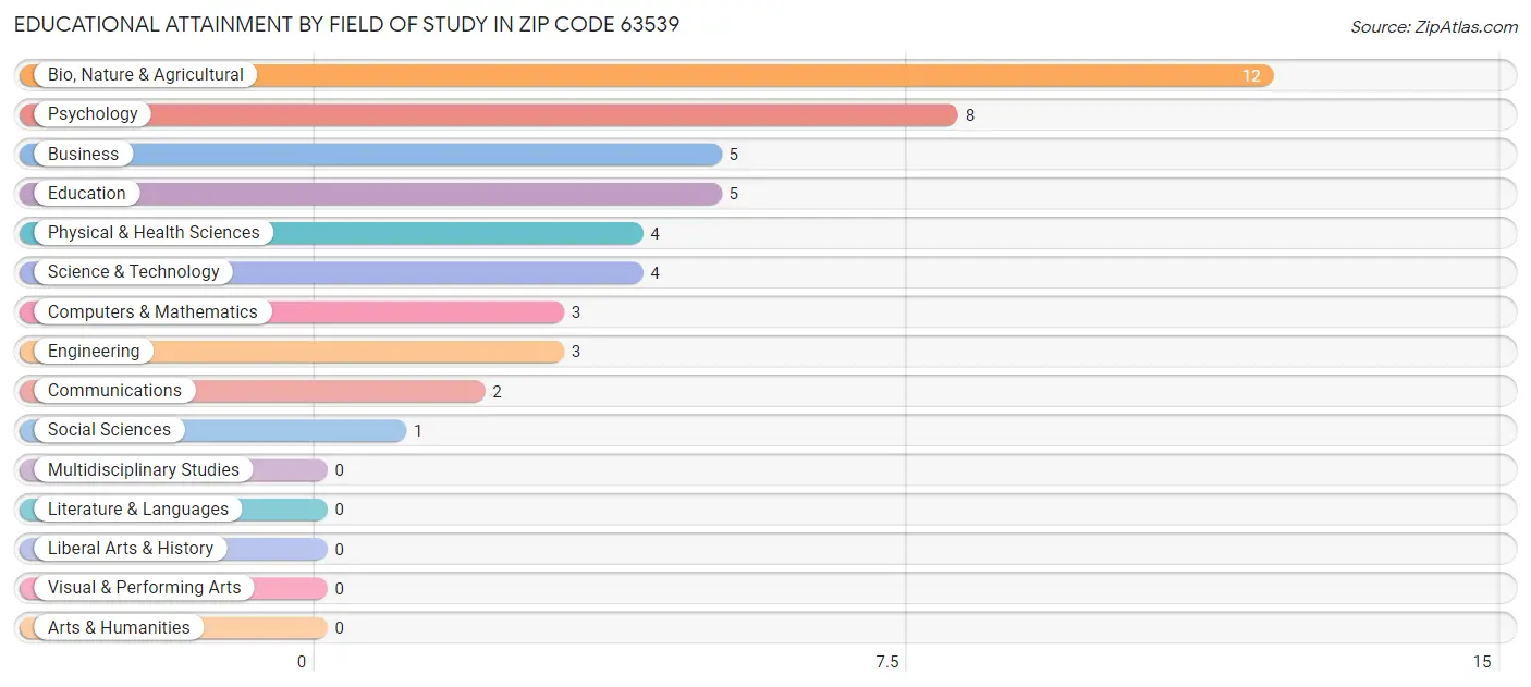 Educational Attainment by Field of Study in Zip Code 63539