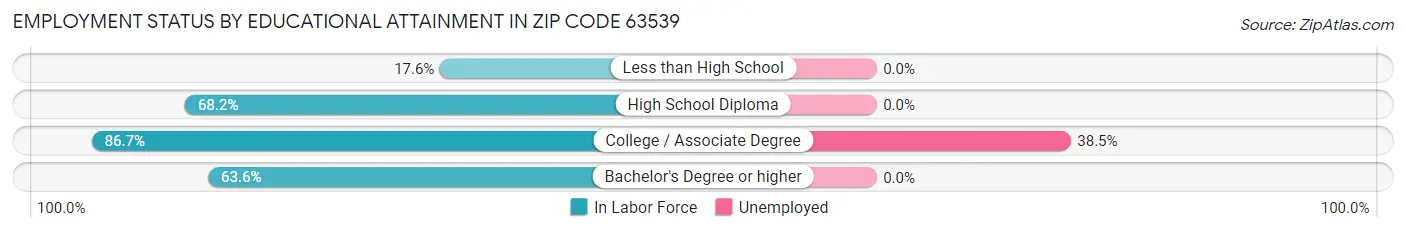 Employment Status by Educational Attainment in Zip Code 63539
