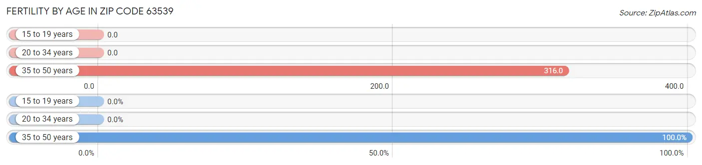 Female Fertility by Age in Zip Code 63539