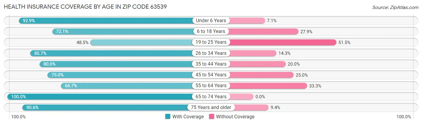 Health Insurance Coverage by Age in Zip Code 63539