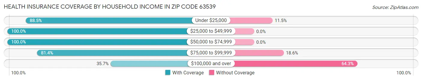 Health Insurance Coverage by Household Income in Zip Code 63539