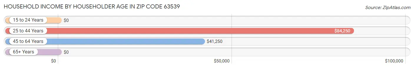 Household Income by Householder Age in Zip Code 63539