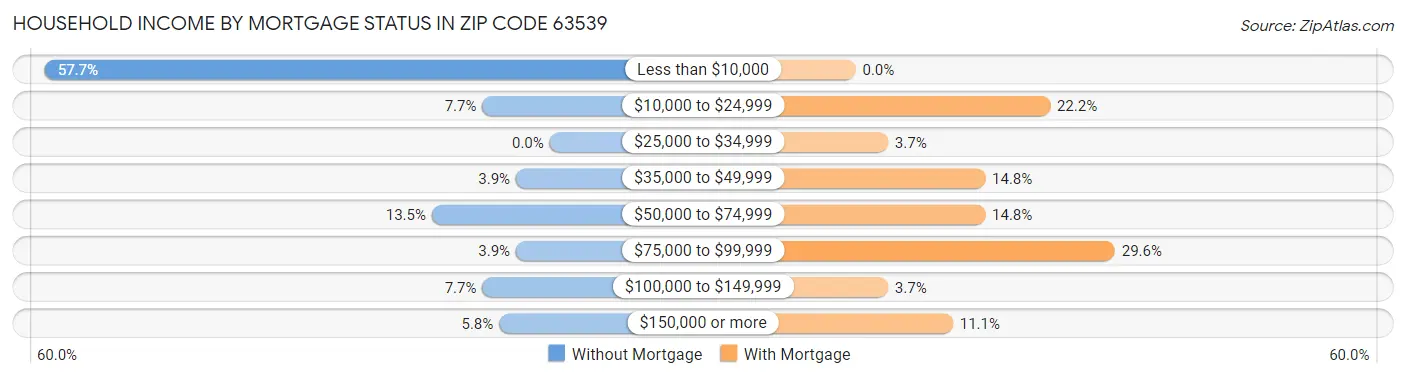 Household Income by Mortgage Status in Zip Code 63539