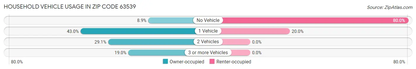 Household Vehicle Usage in Zip Code 63539