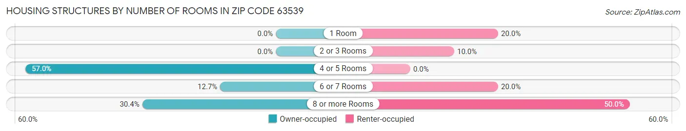 Housing Structures by Number of Rooms in Zip Code 63539