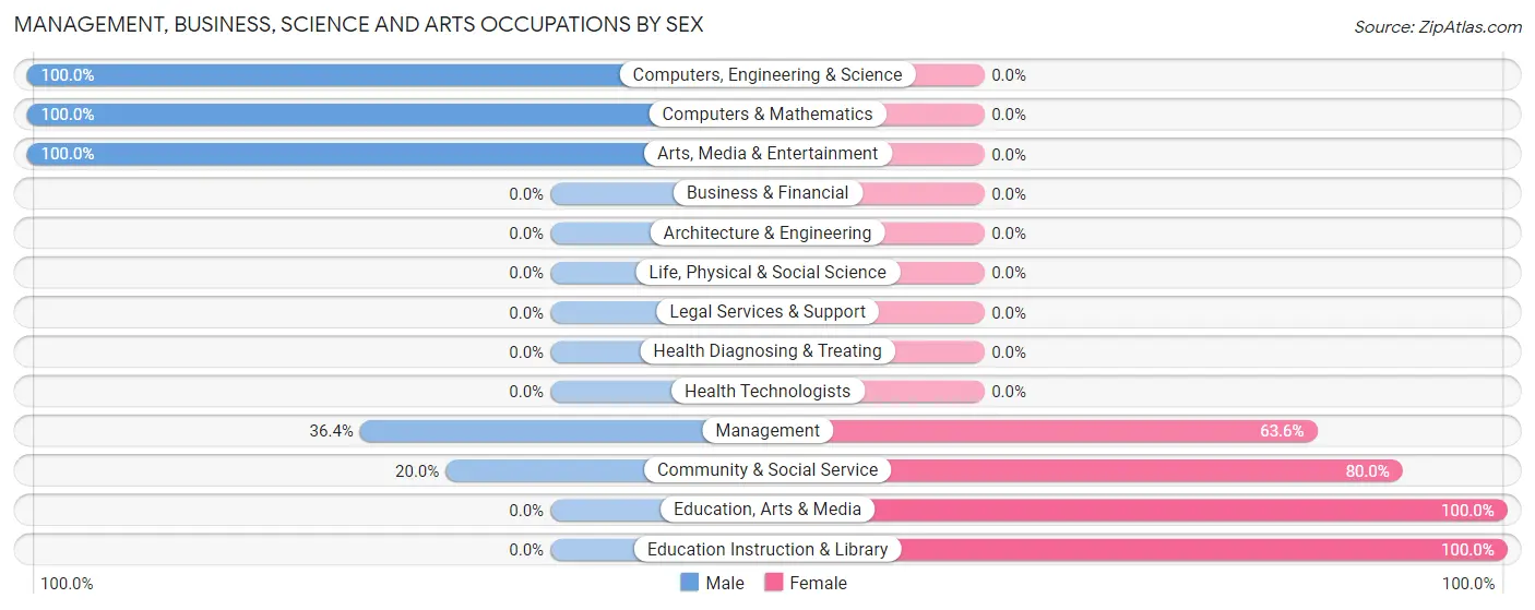 Management, Business, Science and Arts Occupations by Sex in Zip Code 63539