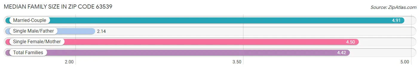 Median Family Size in Zip Code 63539