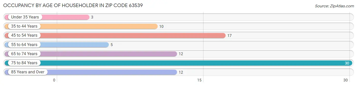 Occupancy by Age of Householder in Zip Code 63539