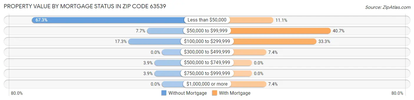 Property Value by Mortgage Status in Zip Code 63539