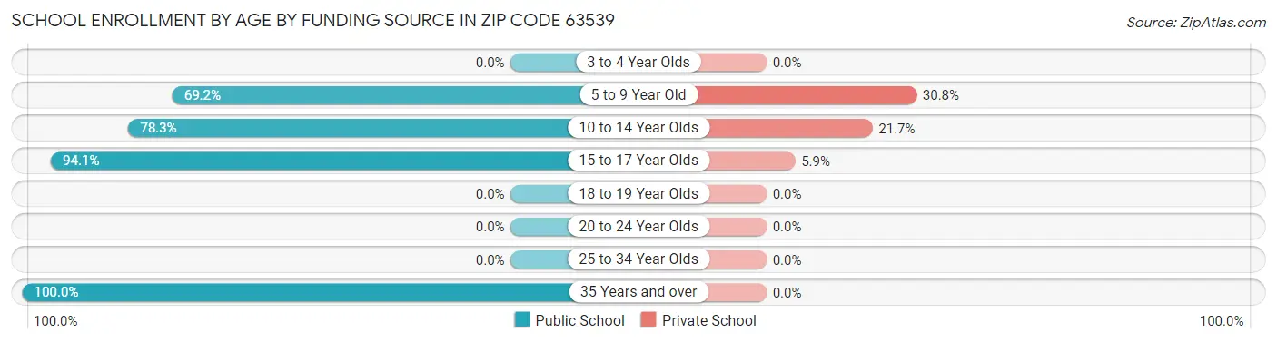 School Enrollment by Age by Funding Source in Zip Code 63539