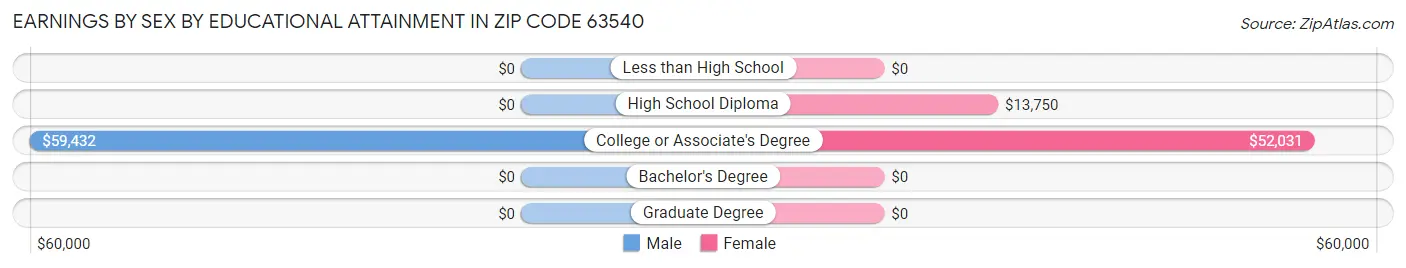 Earnings by Sex by Educational Attainment in Zip Code 63540