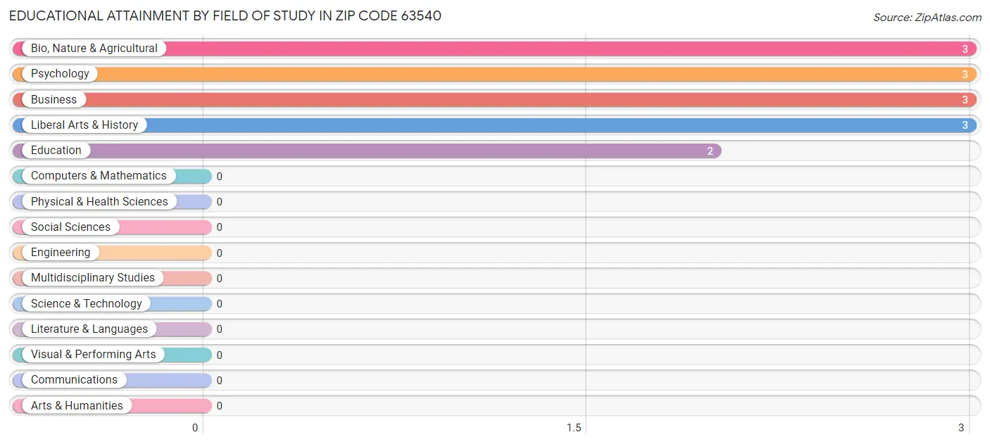 Educational Attainment by Field of Study in Zip Code 63540