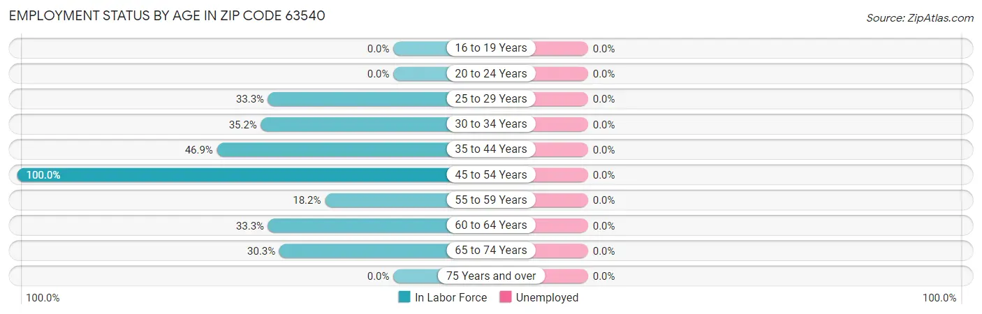 Employment Status by Age in Zip Code 63540