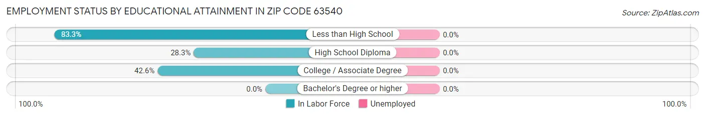 Employment Status by Educational Attainment in Zip Code 63540
