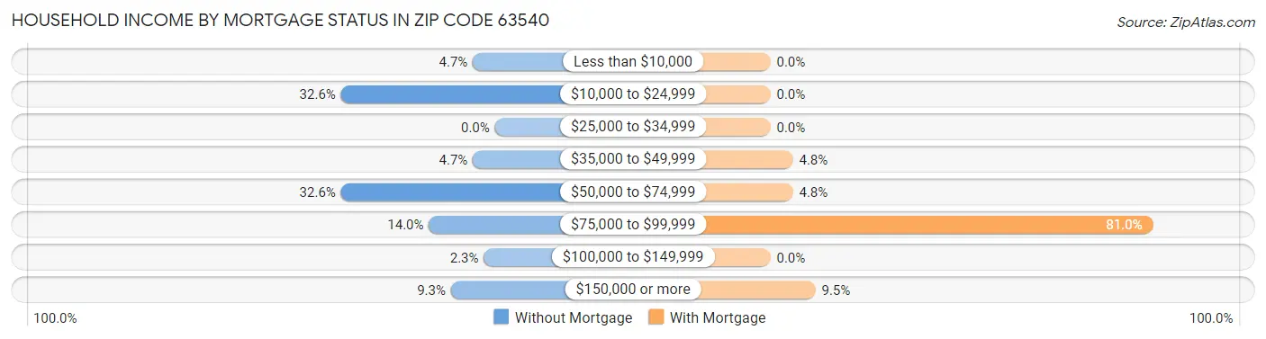 Household Income by Mortgage Status in Zip Code 63540
