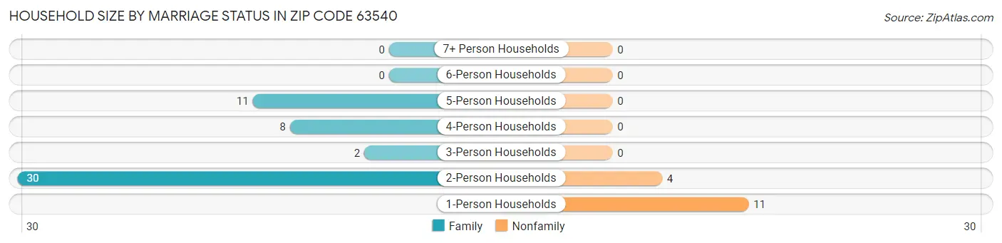 Household Size by Marriage Status in Zip Code 63540