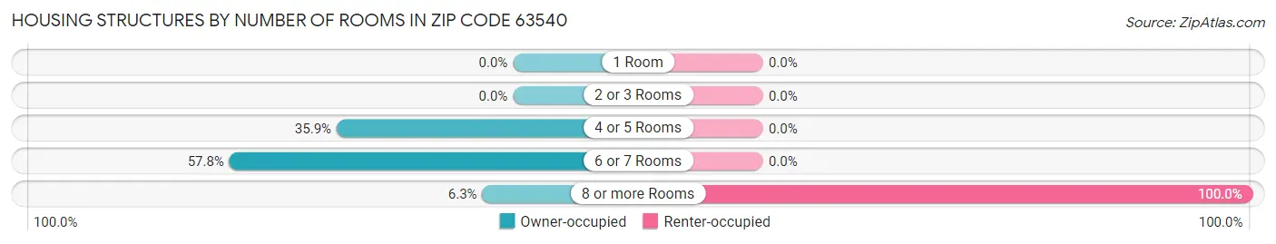 Housing Structures by Number of Rooms in Zip Code 63540