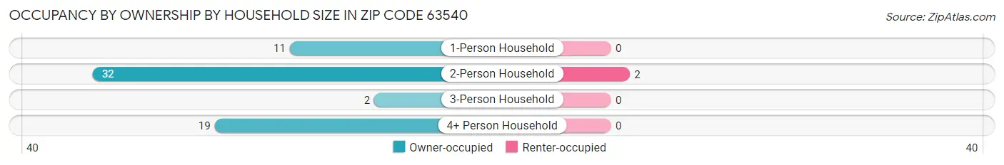 Occupancy by Ownership by Household Size in Zip Code 63540