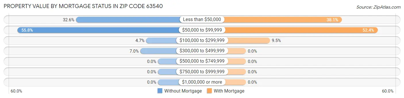 Property Value by Mortgage Status in Zip Code 63540