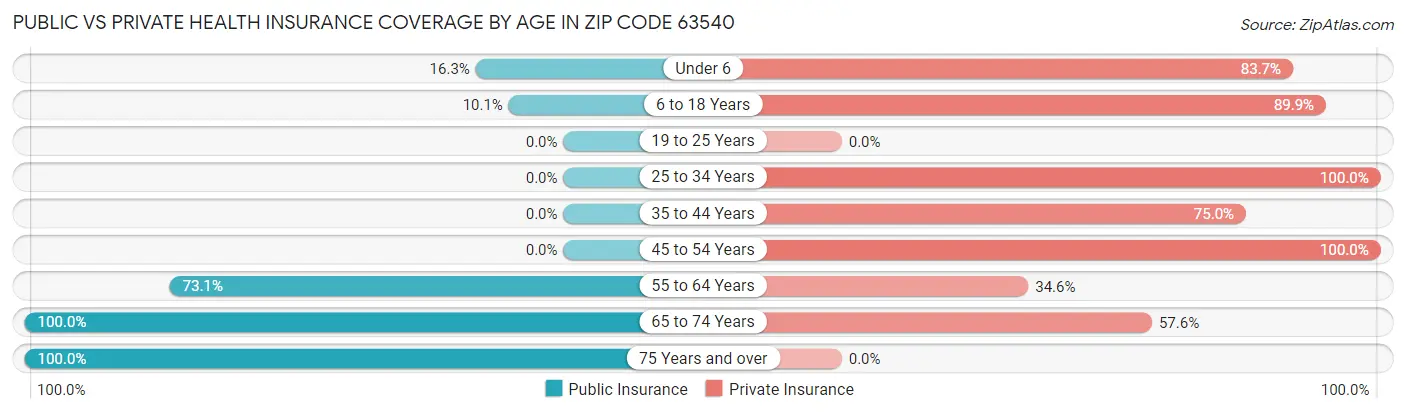 Public vs Private Health Insurance Coverage by Age in Zip Code 63540